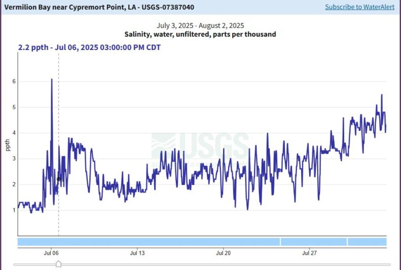 vermilion bay last 30 days